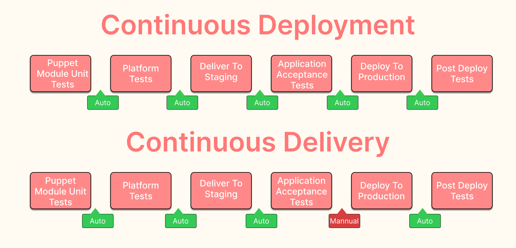 Implement DevOps step by step