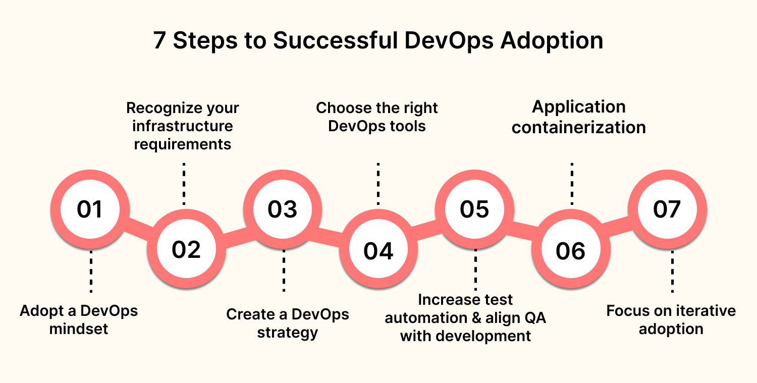 Successfully implement DevOps solutions in enterprises