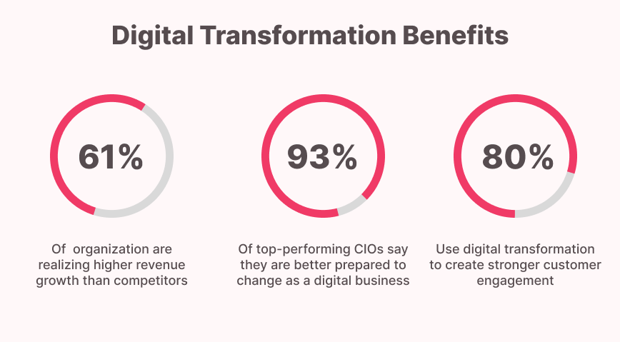 Benefits of Enterprise Digital Transformation