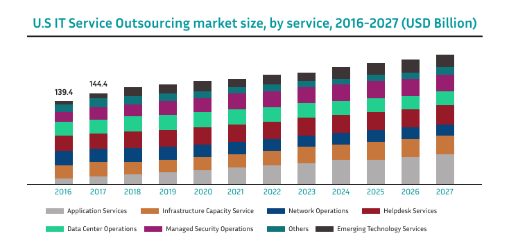 IT service market stats