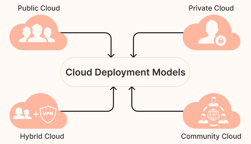 Cloud Deployment