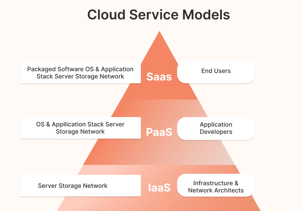 AWS vs Azure vs GCP: Cloud Platform to Choose for Business?