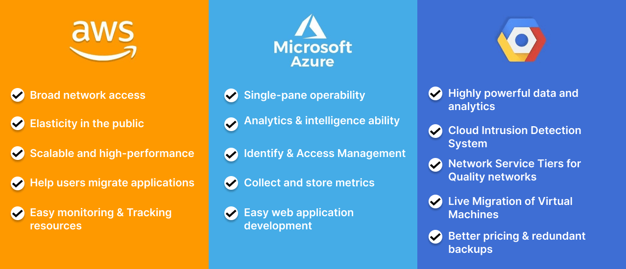 AWS vs Azure vs GCP Detailed Comparison