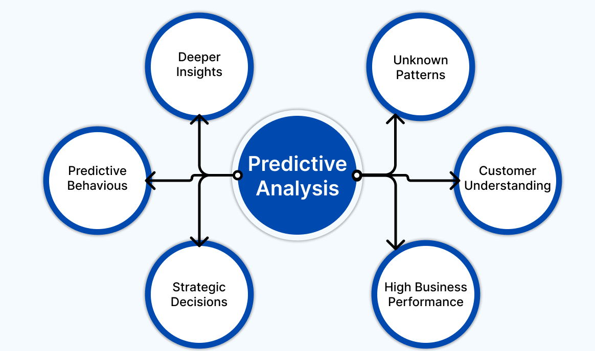 Predictive Analysis