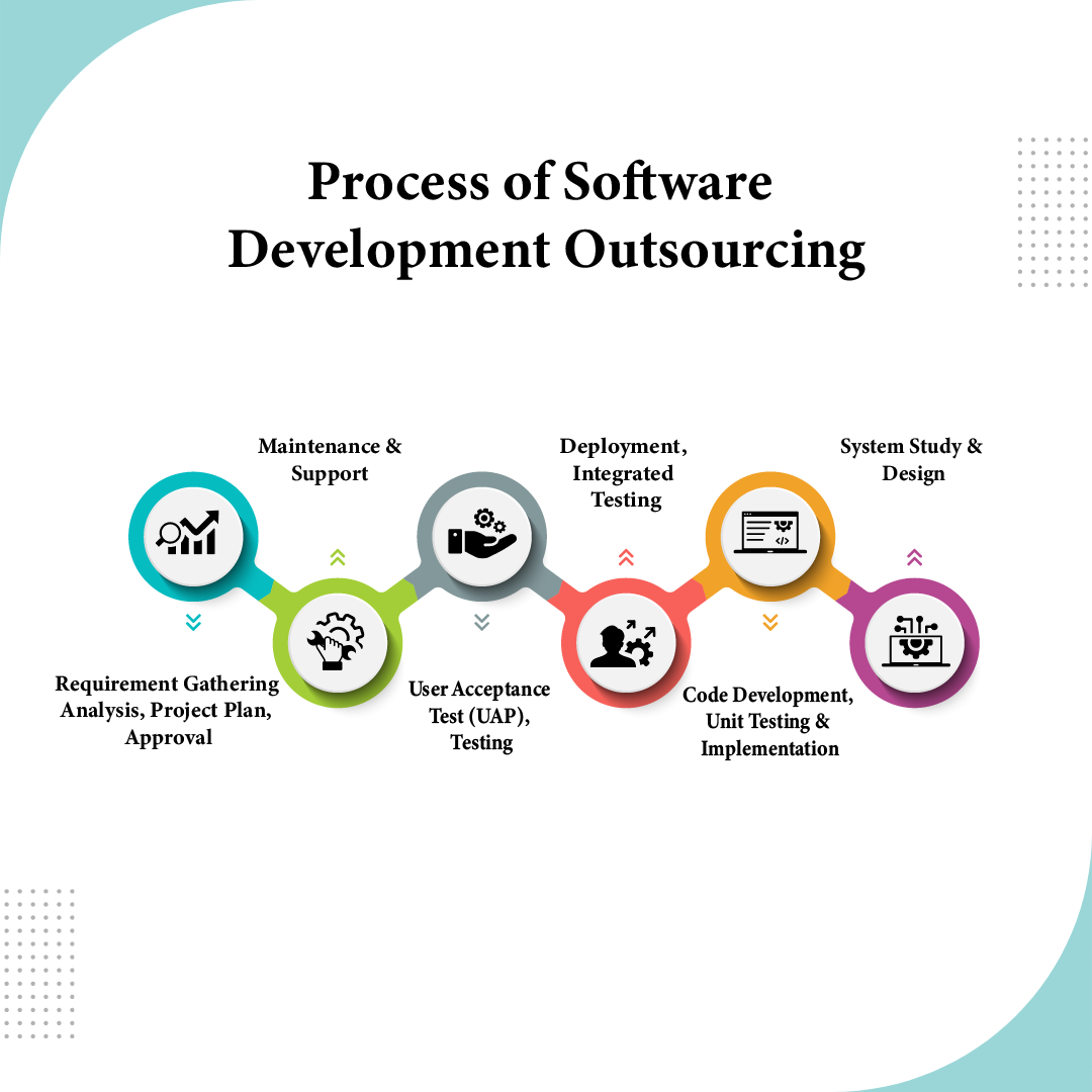 Process of software development