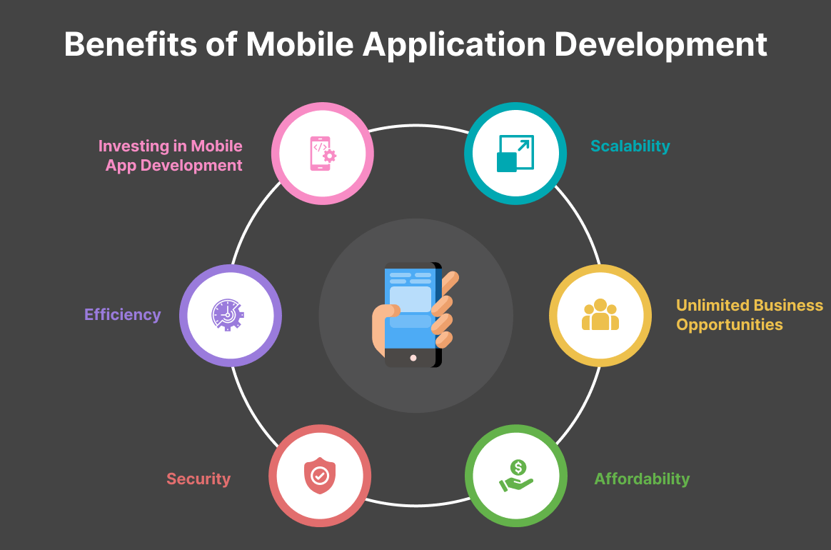 Custom Mobile Application Development