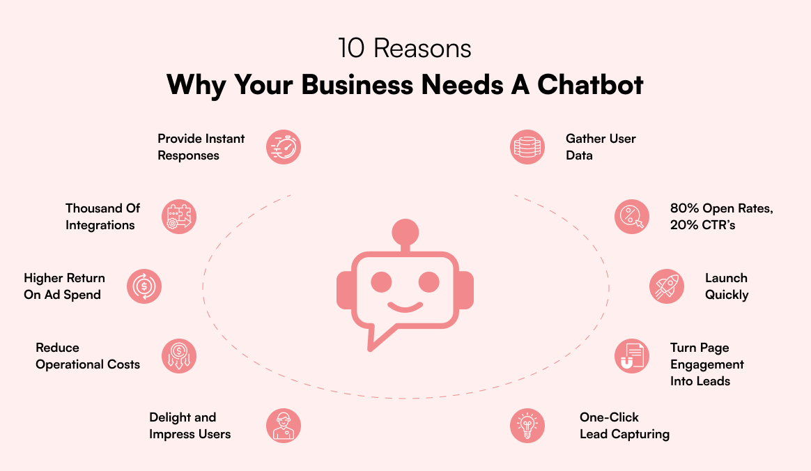 Reasons why businesses need chatbot