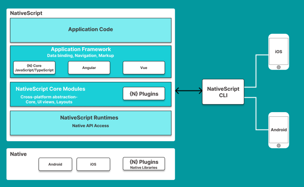 15 Best Mobile app Development Frameworks To Watch In 2025