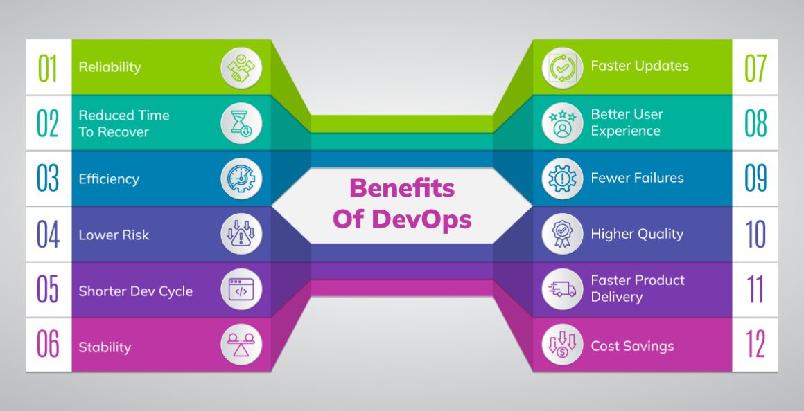 Benefits of Devops