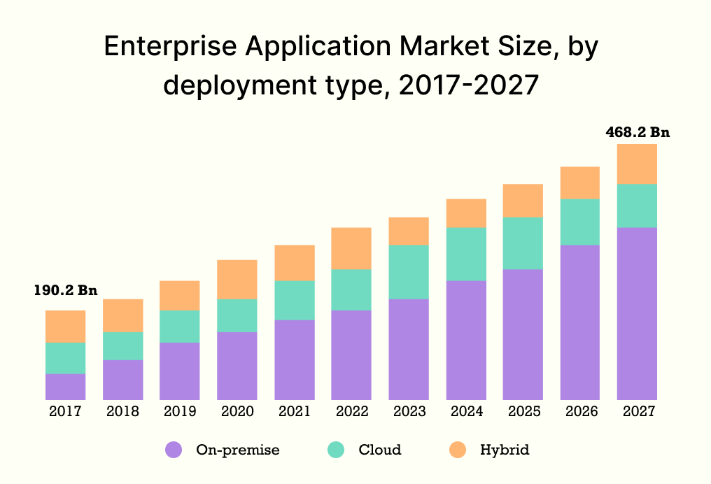 enterprise-applications-market-size