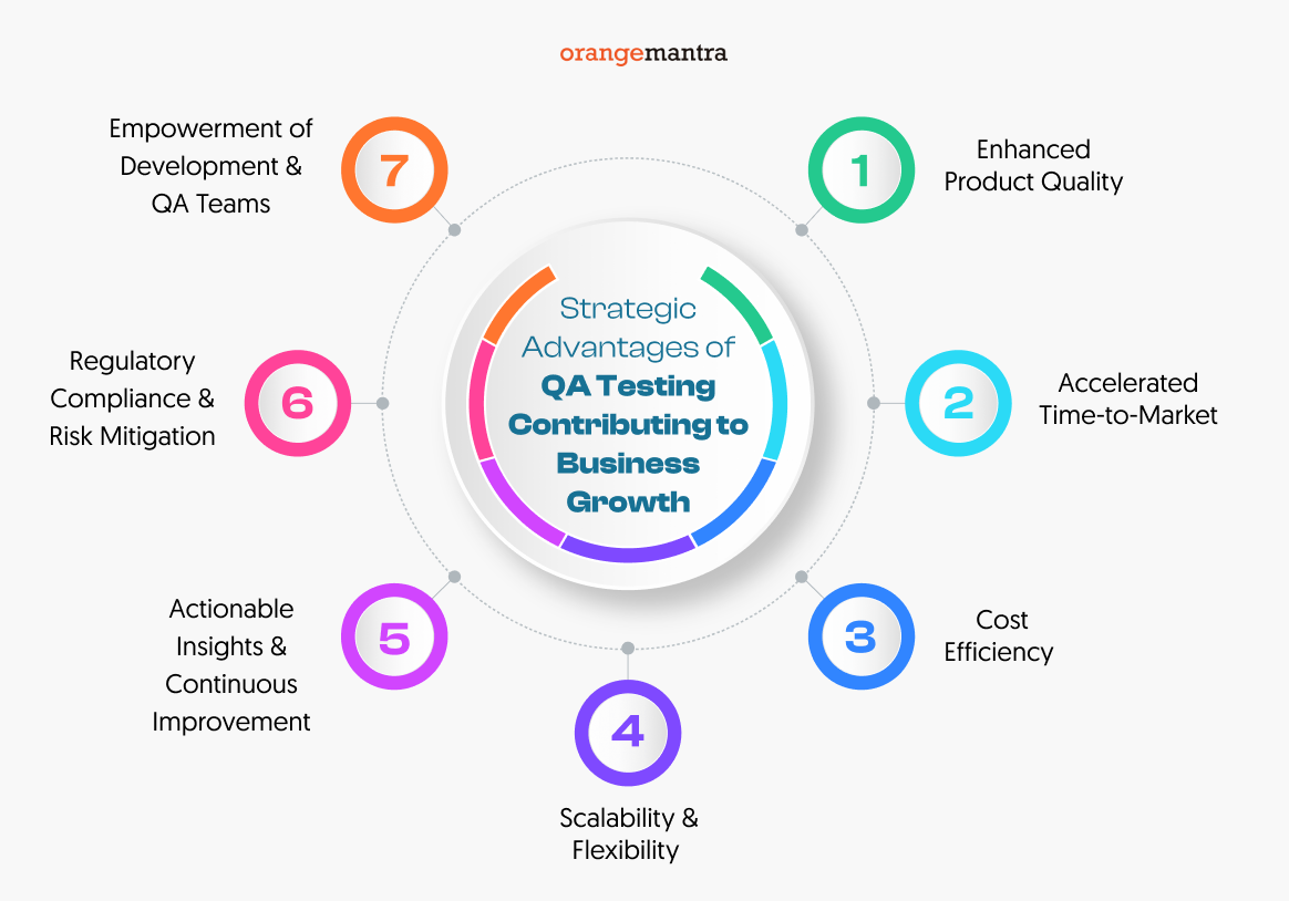 Strategic Advantages of QA Testing Contributing to Business Growth