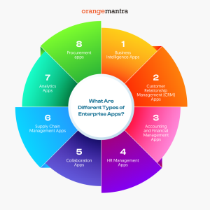 Types Of Enterprise App Development 