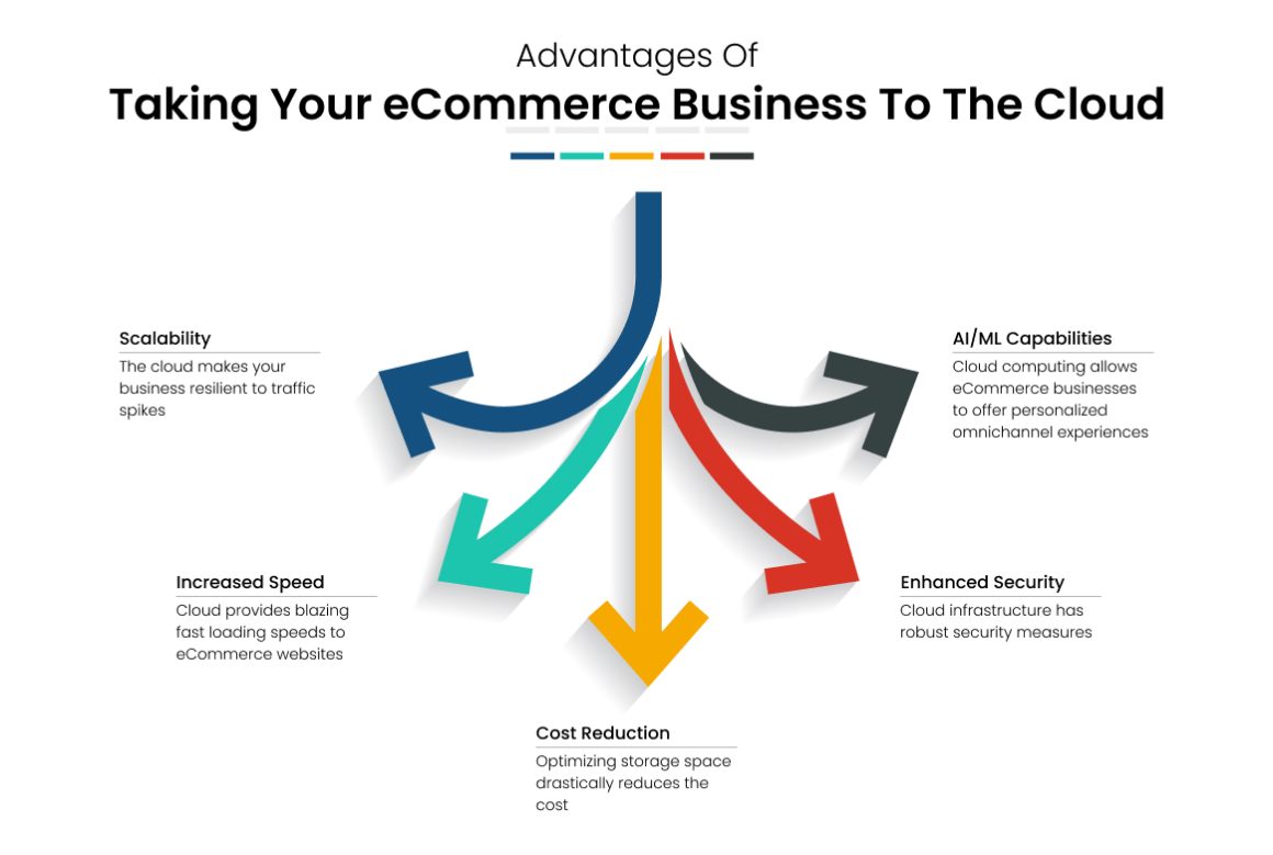 Advantages Of Taking Your eCommerce Business To The Cloud