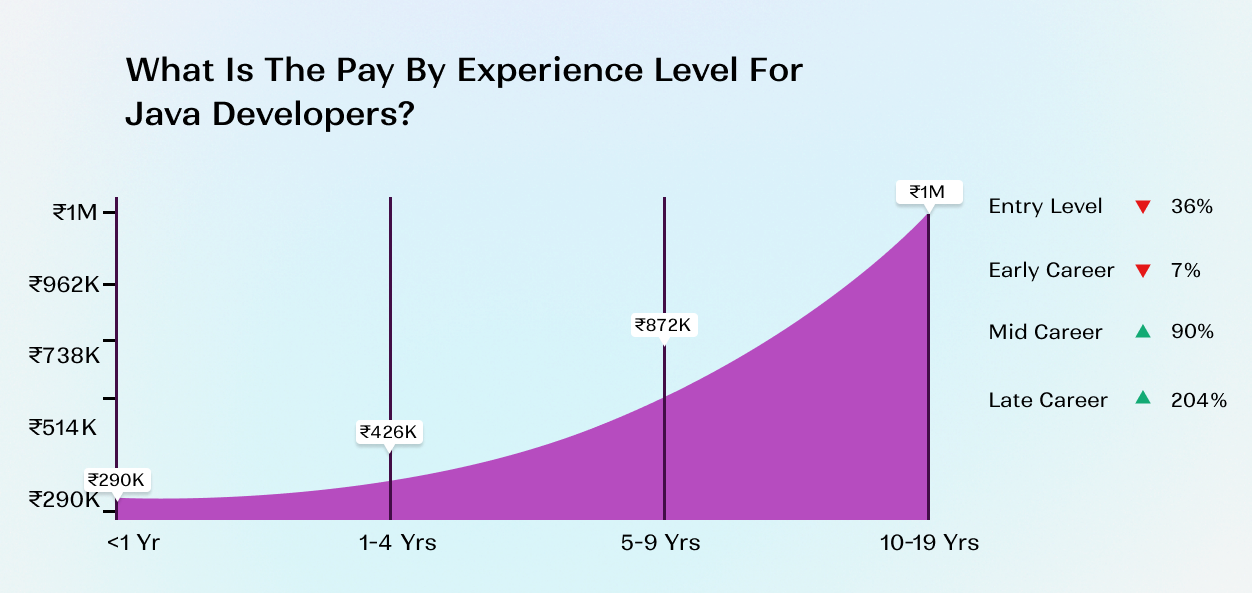 Hourly Rate Of Java Developers