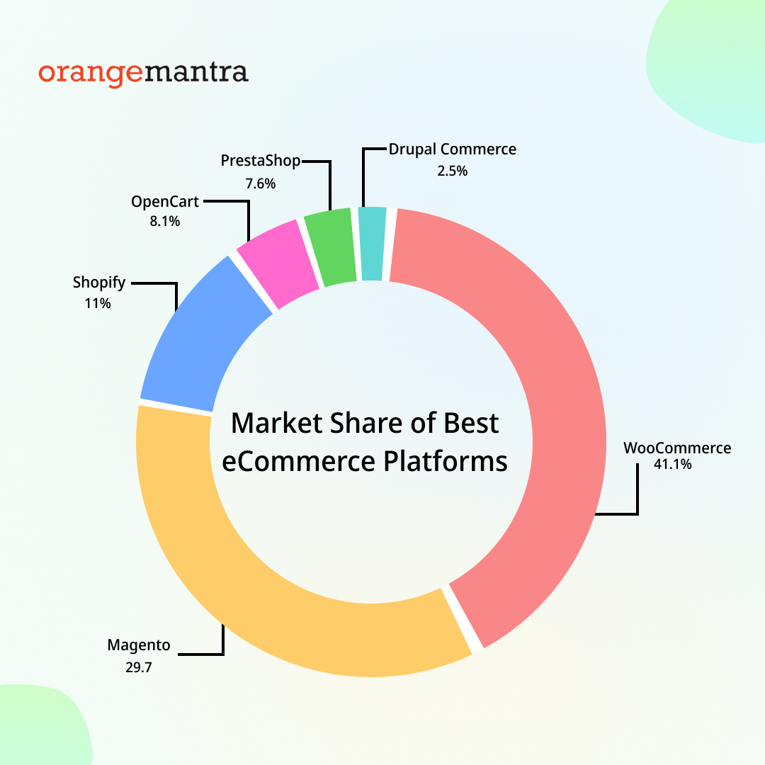 market-share-ecommerce-platform