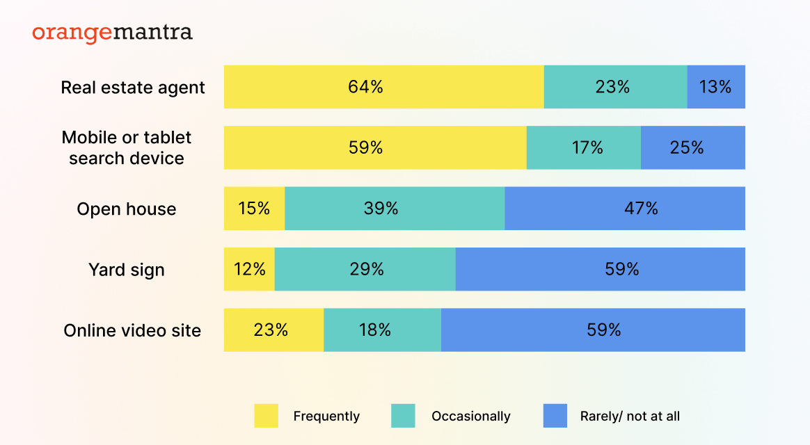 mobile-app-development-in-the-real-estate