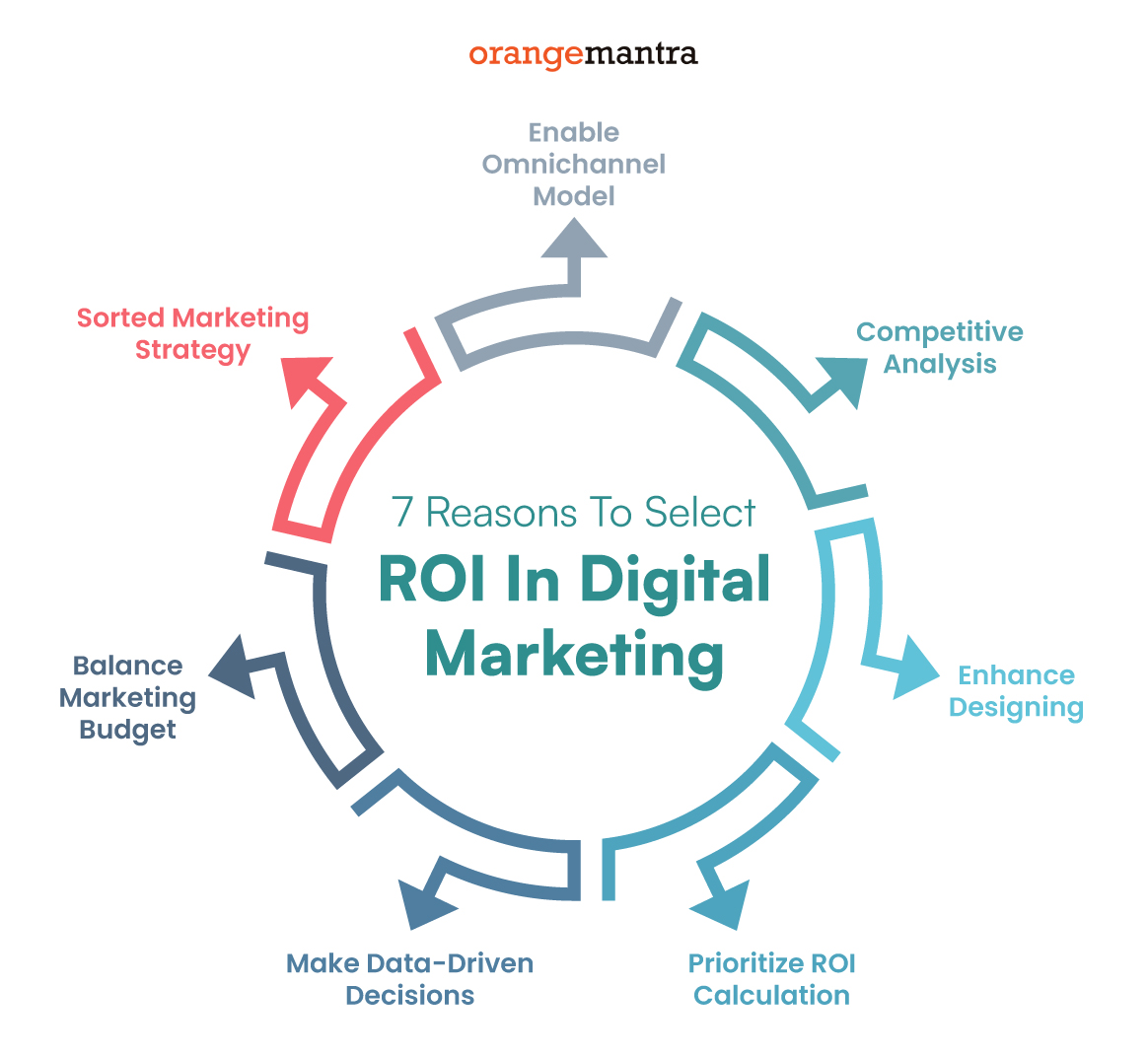 Reasons to Select ROI in Digital Marketing