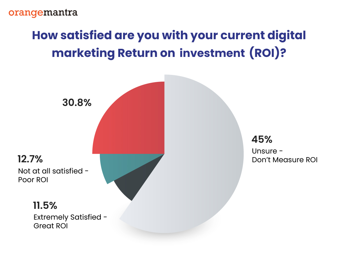 digital marketing ROI