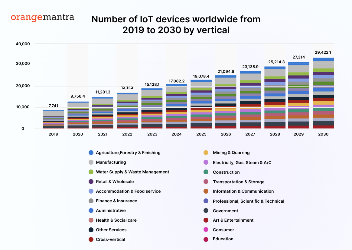 Cybersecurity in IoT 