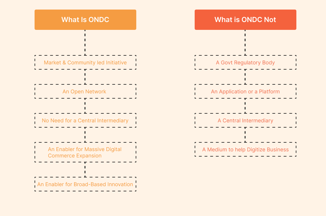 ondc before and after