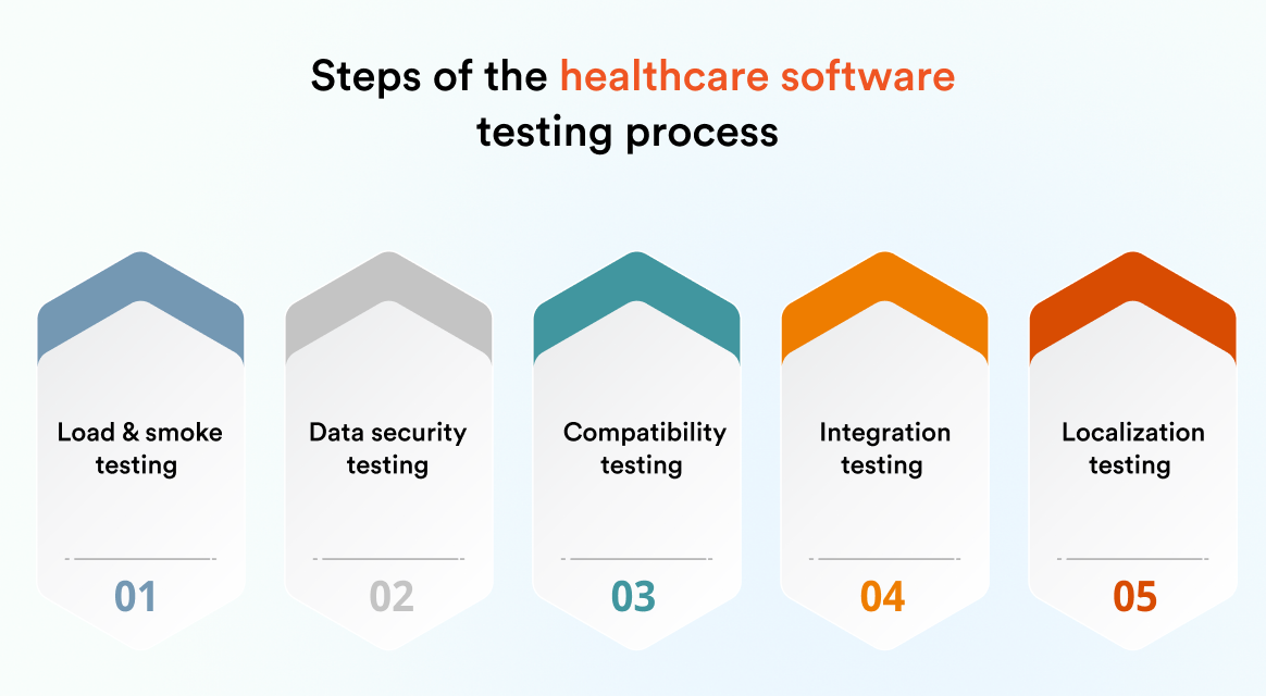 healthcare-software-testing-process