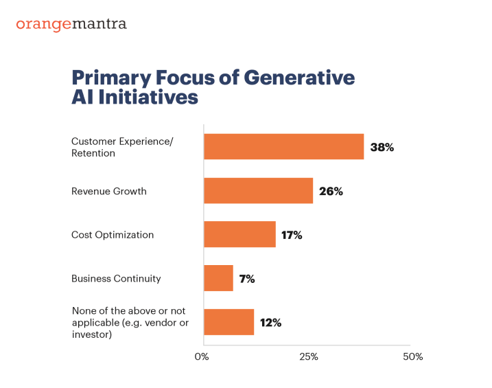 generative-ai-add-to-business-value