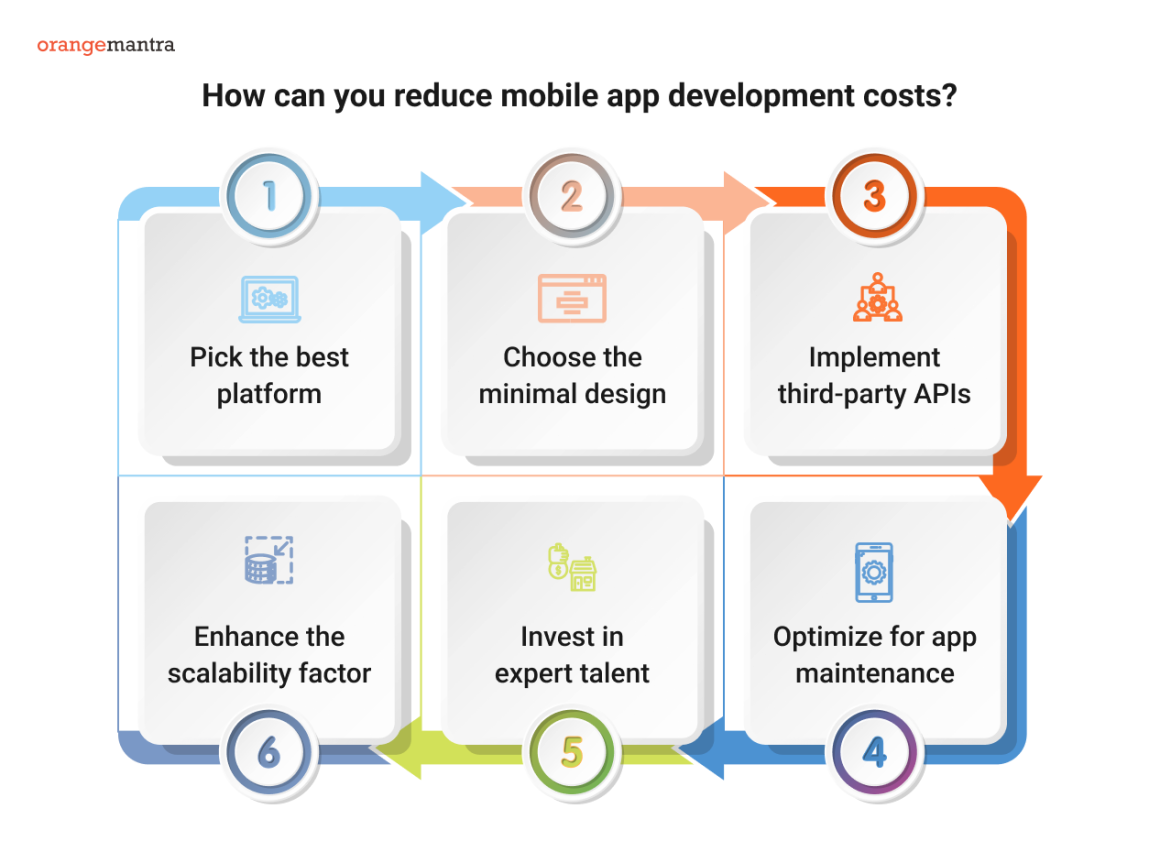 Mobile App Development Cost to Know in 2025