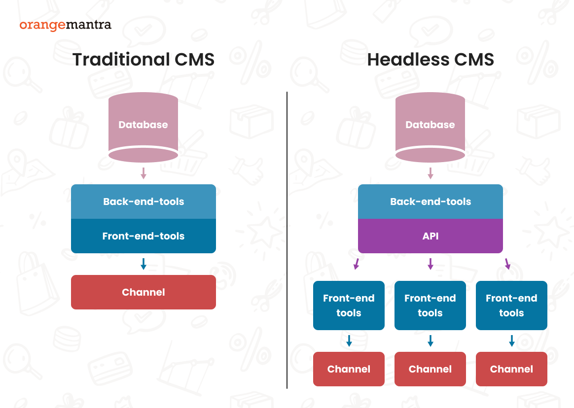 traditional cms