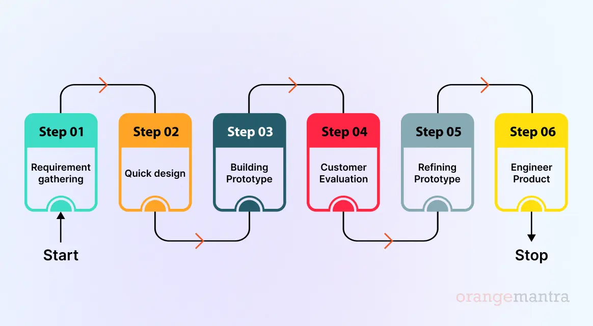 A-colorful-diagram-by-OrangeMantra-illustrating-the-step-by-step-process-of-building-a-Prototype-model.