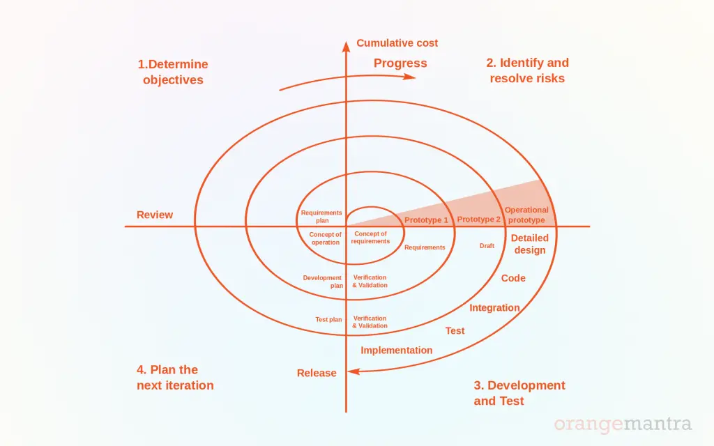 A-guide-on-creating-a-Spiral-model-diagram-by-Orange-Mantra.