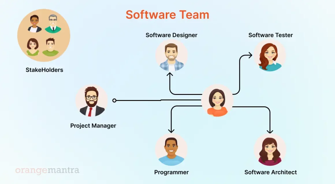 A-software-team-diagram-is-created-by-OrangeMantra.
