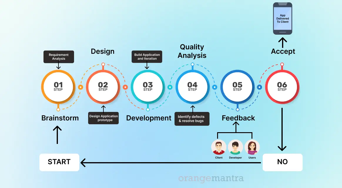 An-agile-diagram-created-by-OrangeMantra-that-depicts-the-process-of-building.