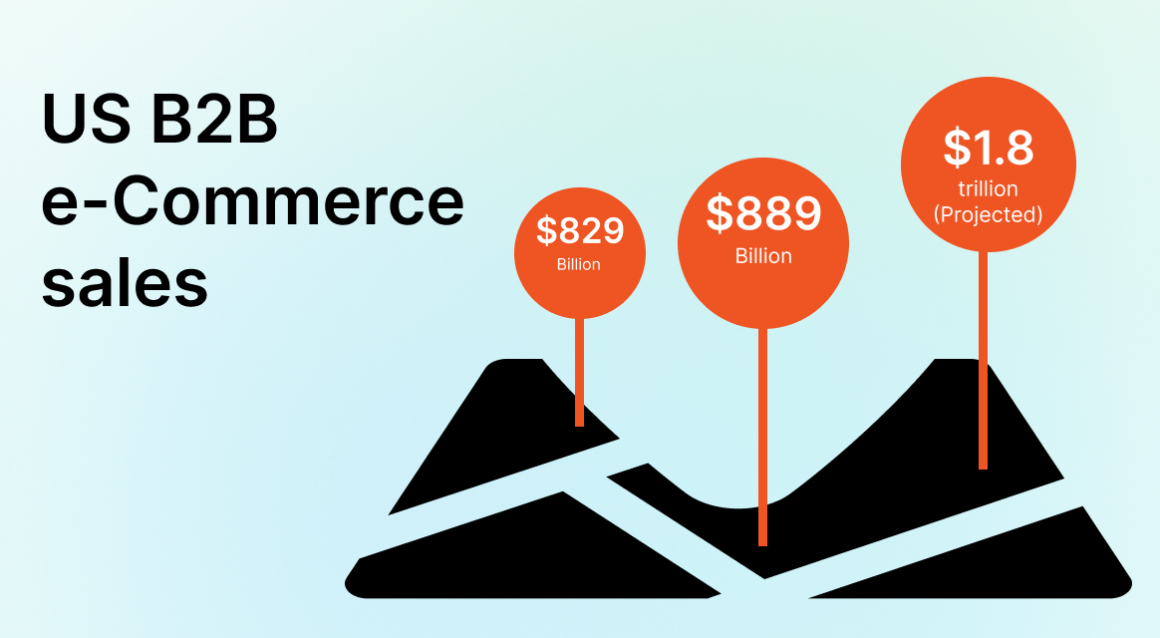 B2B eCommerce sales