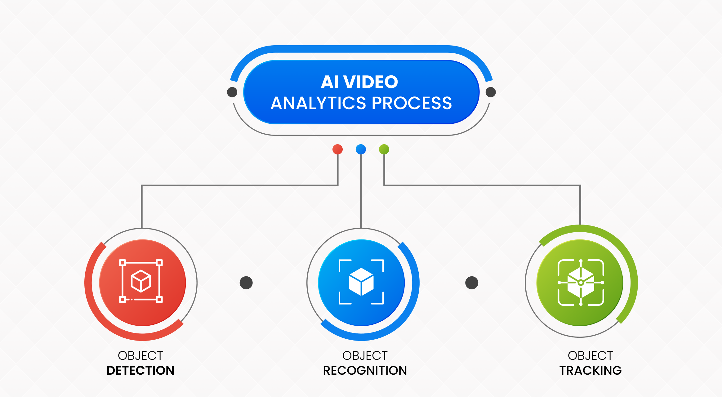 AI Video Analytics processing involves three key tasks