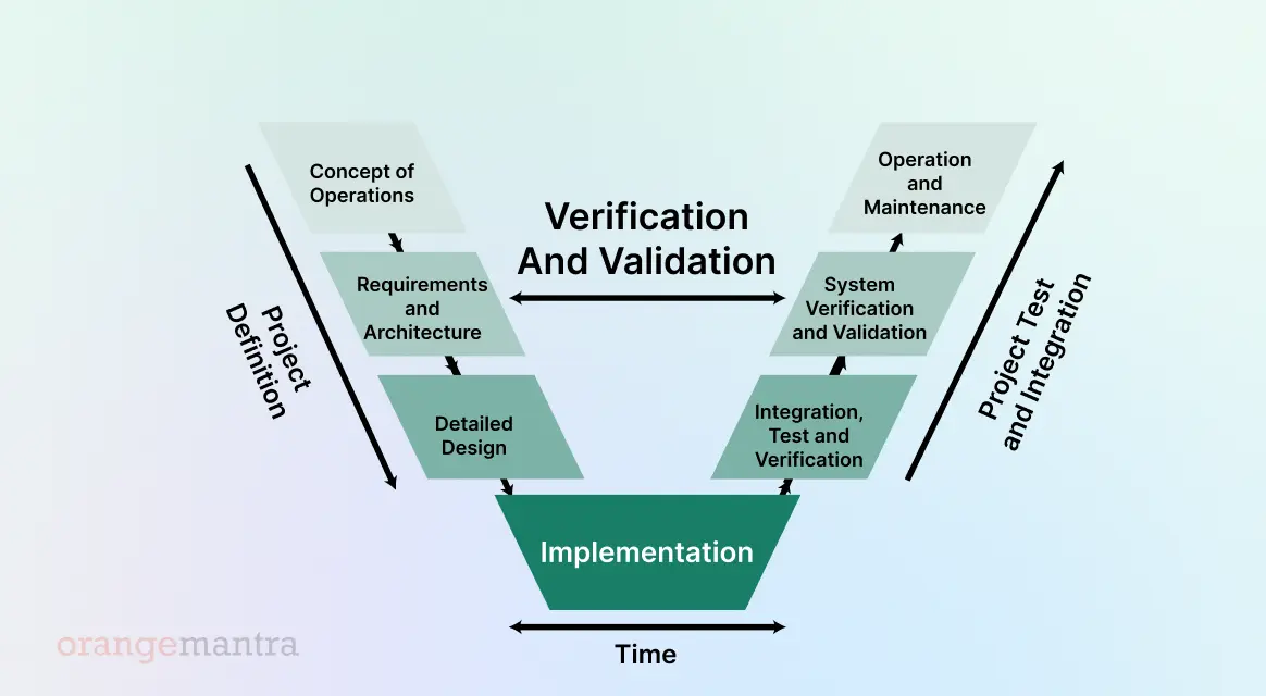 Here-is-a-diagram-that-outlines-the-process-of-verifying-V-model-software-building-created-by-OrangeMantra.