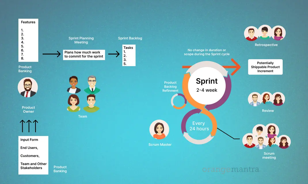 Here-is-a-guide-on-how-to-create-a-Scrum-model-diagram-brought-to-you-by-Orange-Mantra.