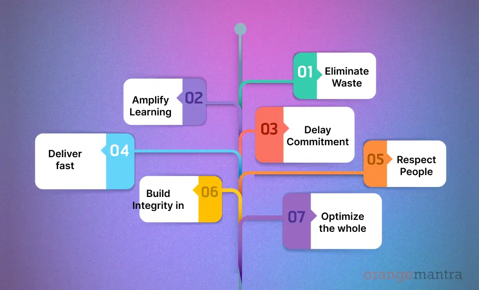 Orange-Mantra-Guide-to-the-Lean-Software-Development-Model-Diagram.