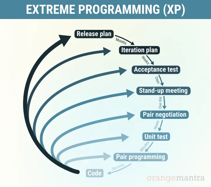 Orange-Mantra-guide-on-creating-an-Extreme-Programming-model.