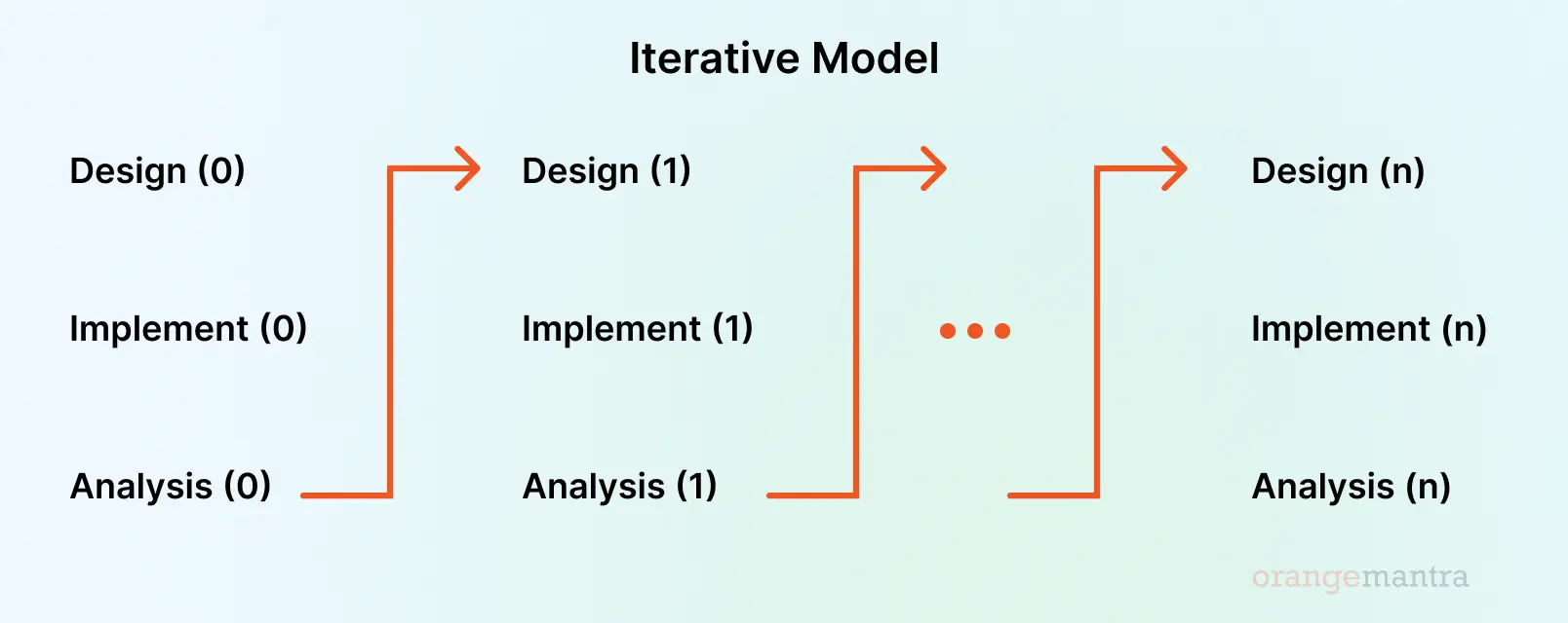 Orange-Mantra-guide-on-creating-an-iterative-model.