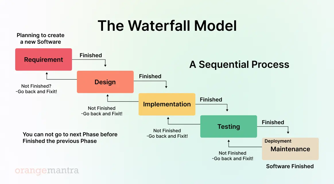 Orange-Mantra-has-created-a-diagram-depicting-the-Waterfall-Model-which-illustrates-a-process.