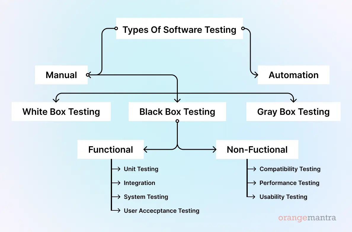 OrangeMantra-Guide-type-of-software-testing-Model-Diagram.