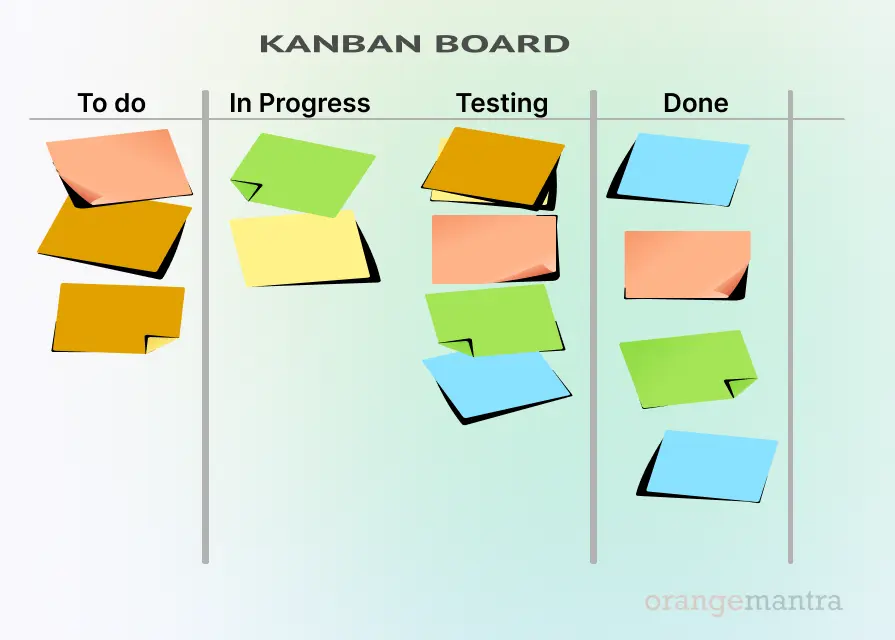 OrangeMantra-has-created-a-Kanban-Board-diagram-that-illustrates-the-testing-process.