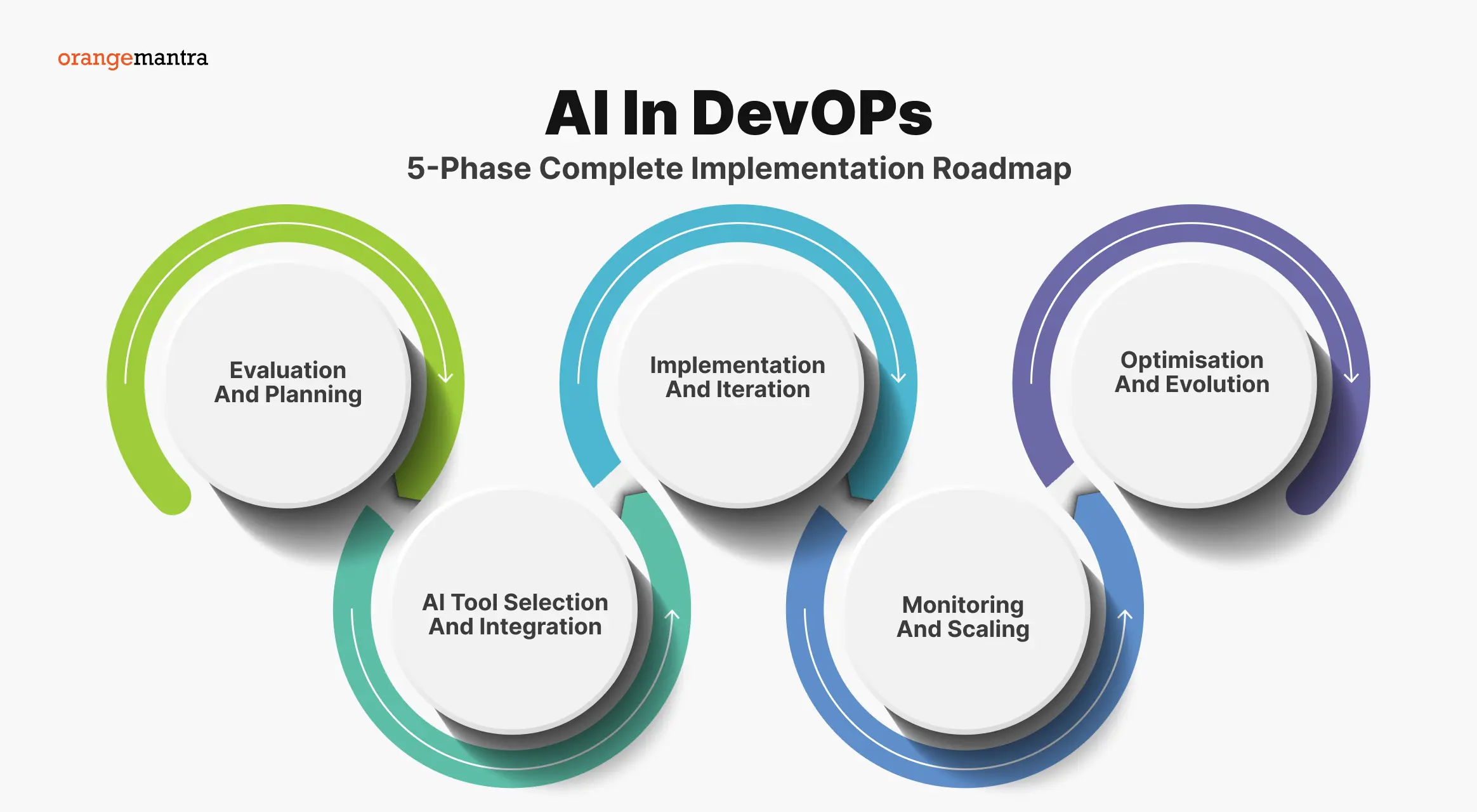AI-in-DevOPs-5-Phase-Complete-Implementation-Roadmap