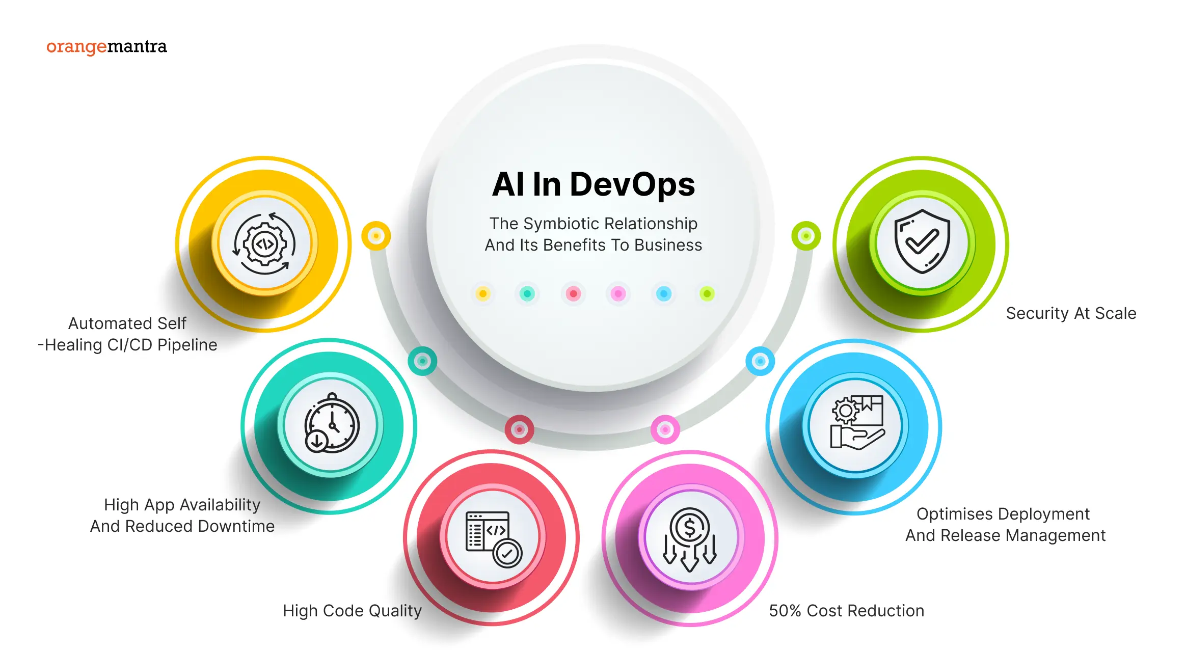 AI-in-DevOps-The-Symbiotic-Relationship-and-its-benefits-to-business