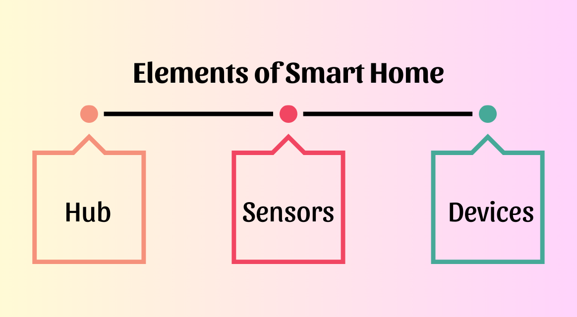 Elements of Smart Home