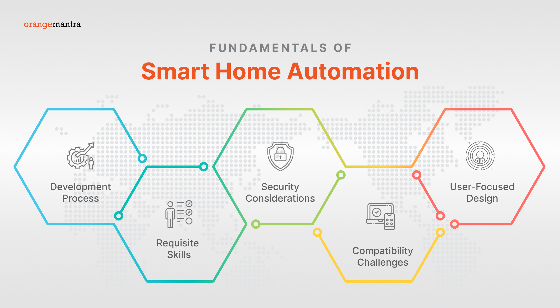 Fundamentals of Smart Home Automation orangemantra