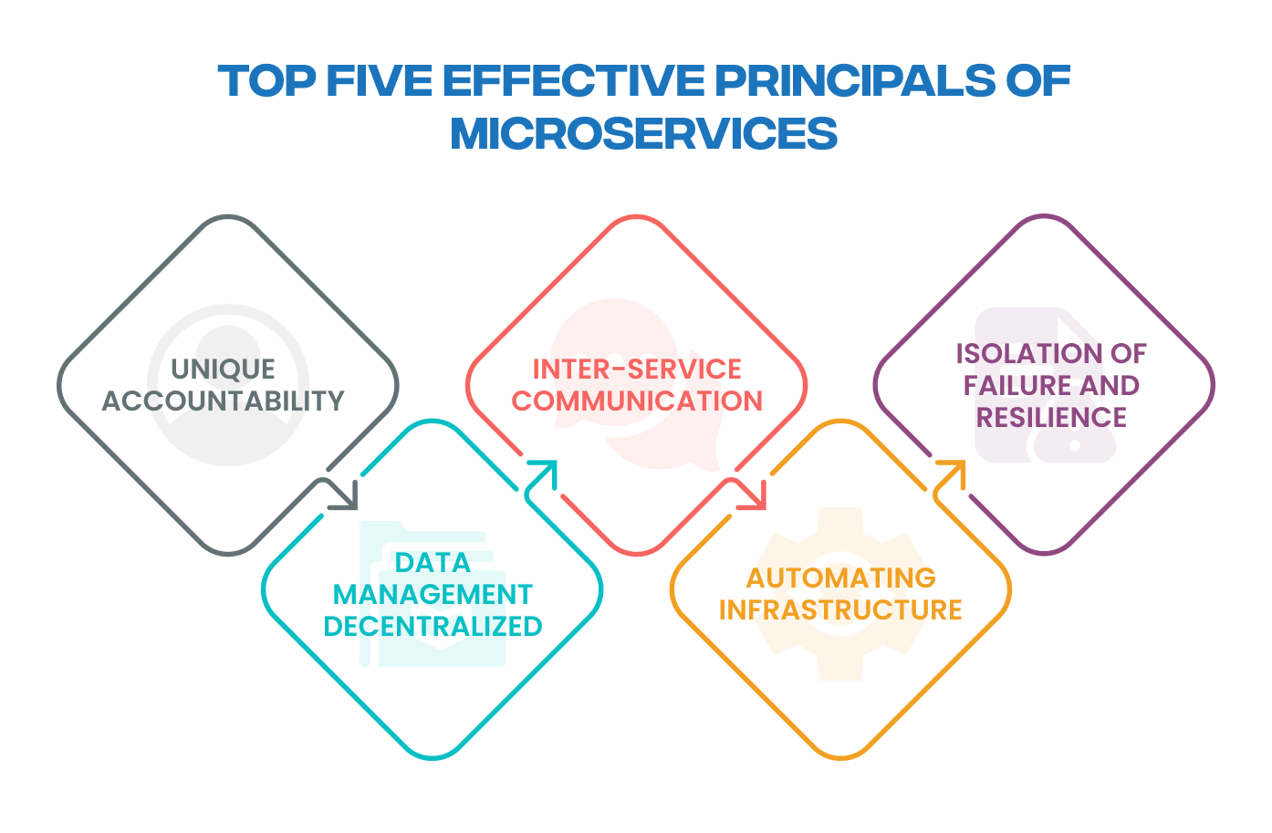 Five Essential Microservices