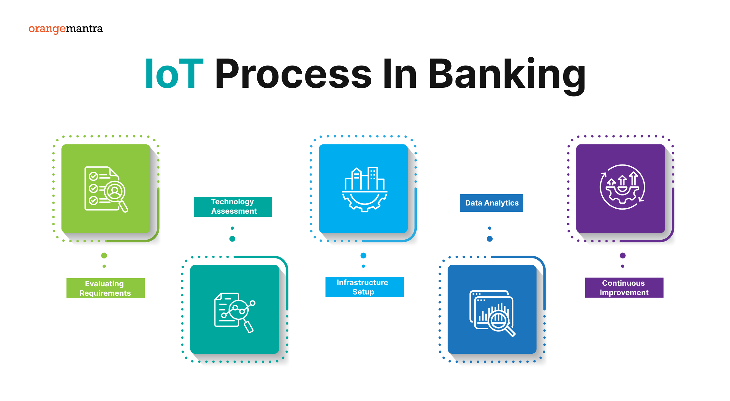 iot process in banking