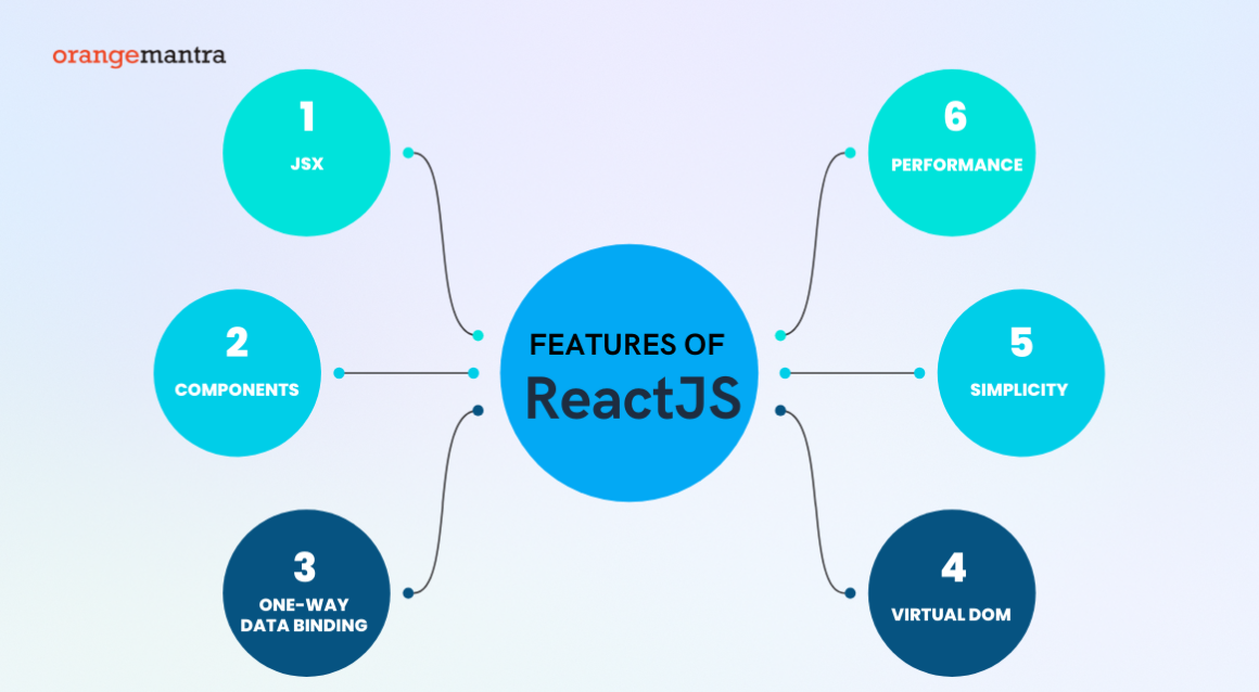 Top Features of React You Must Consider 