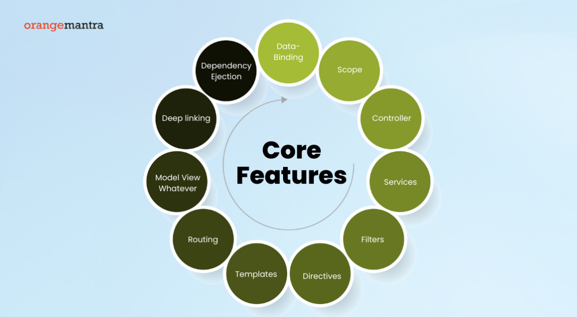 Key Features of AngularJS that You Must Know